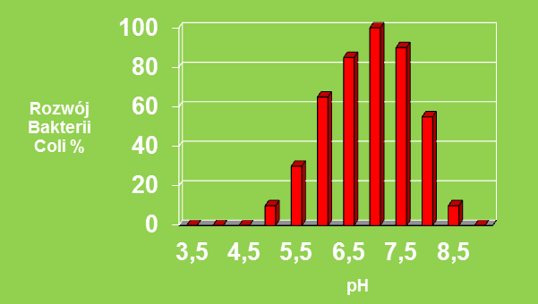 wykres korelacji ph i rozwoju e coli